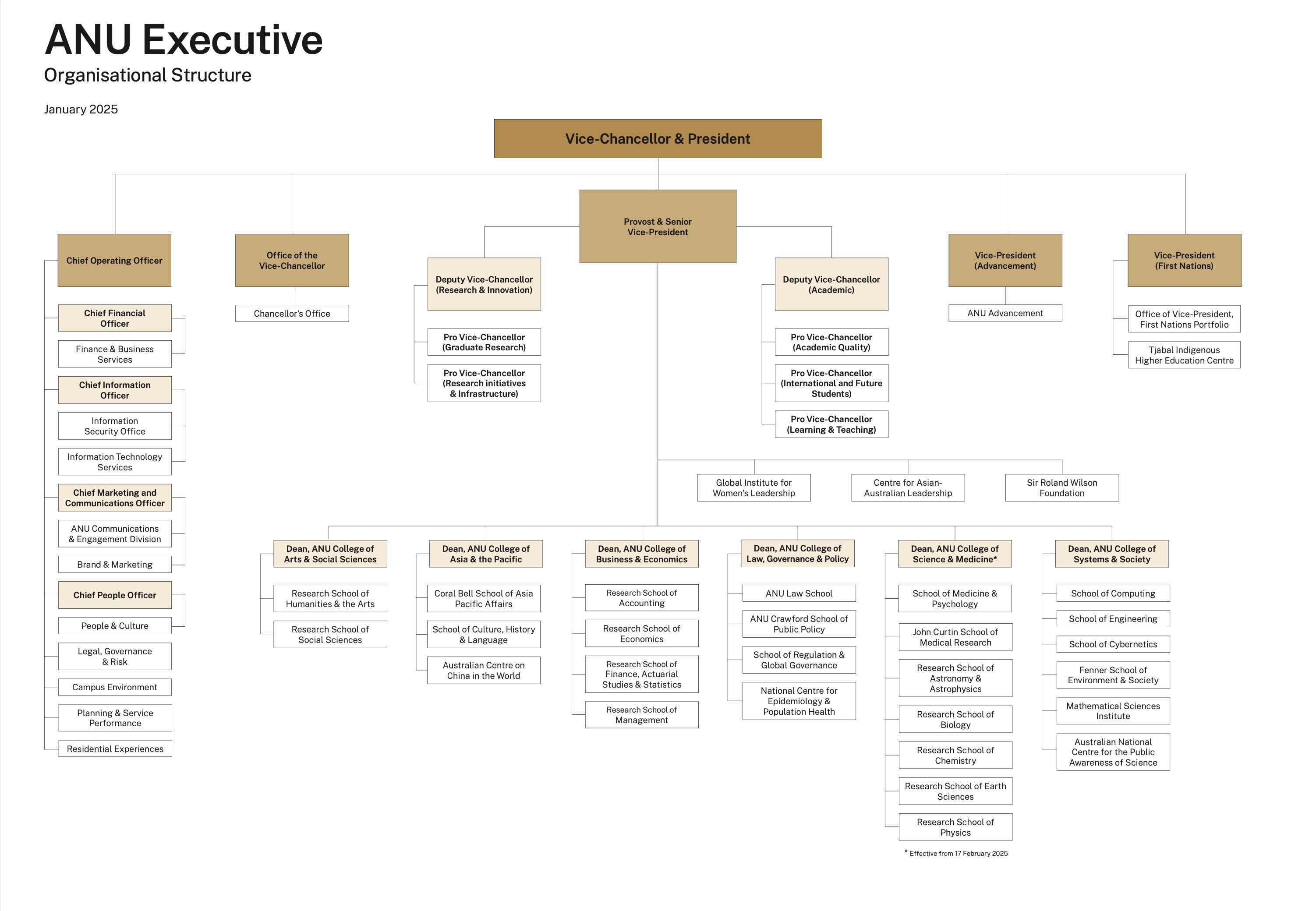 Executive structure